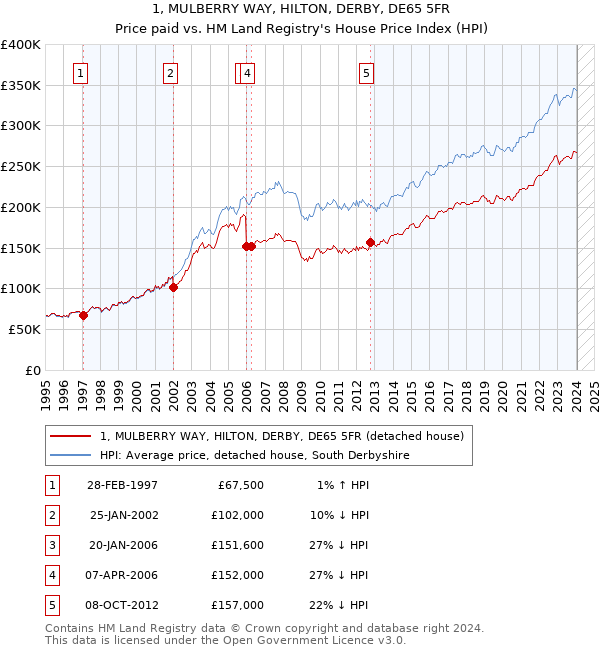 1, MULBERRY WAY, HILTON, DERBY, DE65 5FR: Price paid vs HM Land Registry's House Price Index
