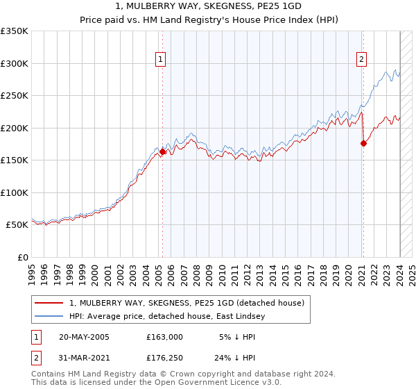 1, MULBERRY WAY, SKEGNESS, PE25 1GD: Price paid vs HM Land Registry's House Price Index