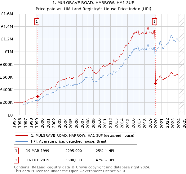 1, MULGRAVE ROAD, HARROW, HA1 3UF: Price paid vs HM Land Registry's House Price Index