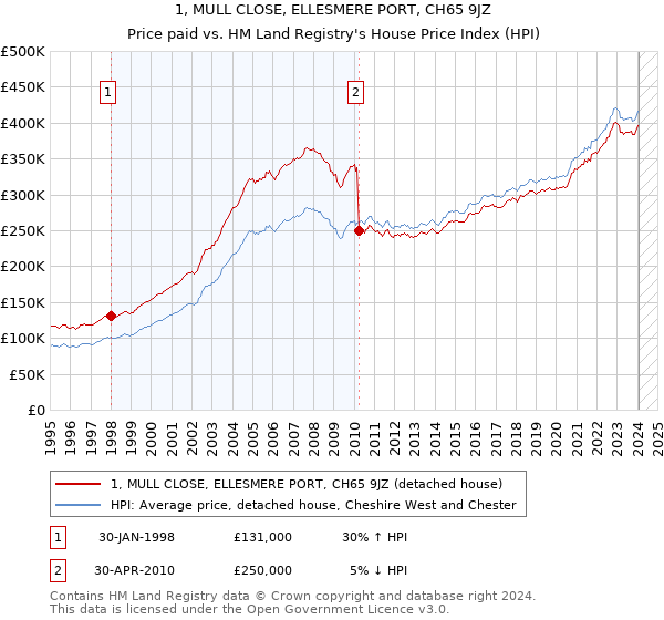 1, MULL CLOSE, ELLESMERE PORT, CH65 9JZ: Price paid vs HM Land Registry's House Price Index