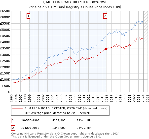 1, MULLEIN ROAD, BICESTER, OX26 3WE: Price paid vs HM Land Registry's House Price Index