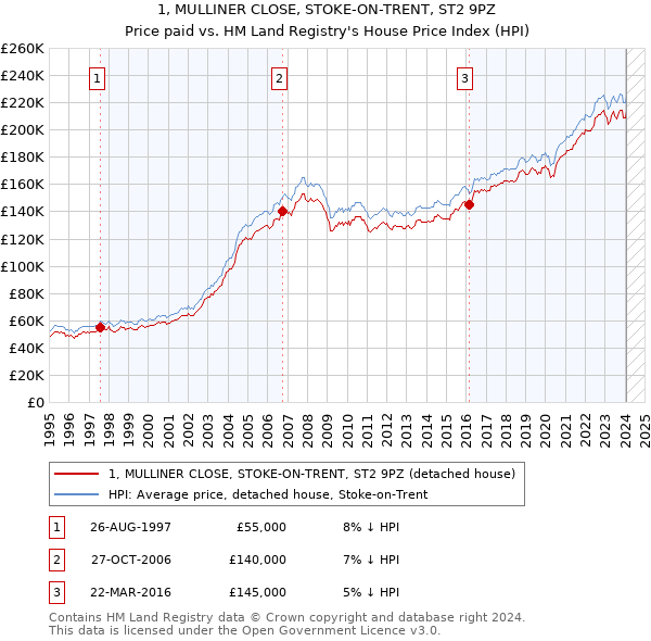 1, MULLINER CLOSE, STOKE-ON-TRENT, ST2 9PZ: Price paid vs HM Land Registry's House Price Index