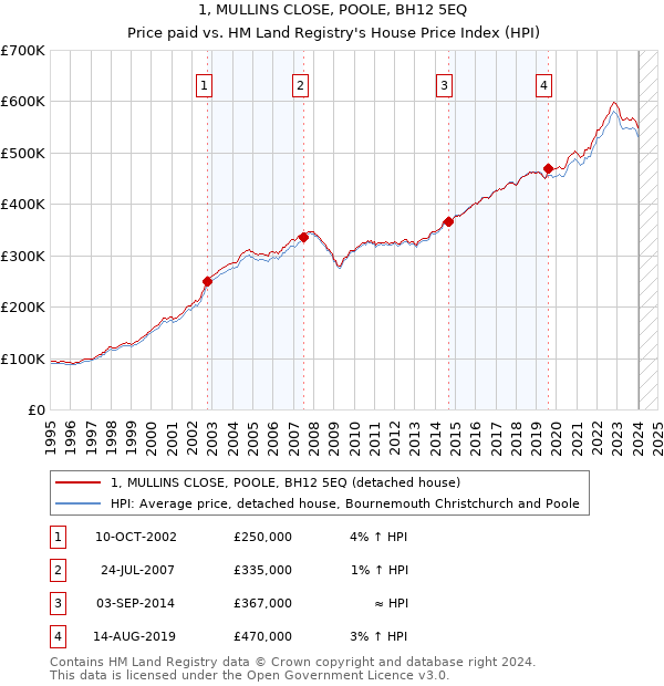 1, MULLINS CLOSE, POOLE, BH12 5EQ: Price paid vs HM Land Registry's House Price Index