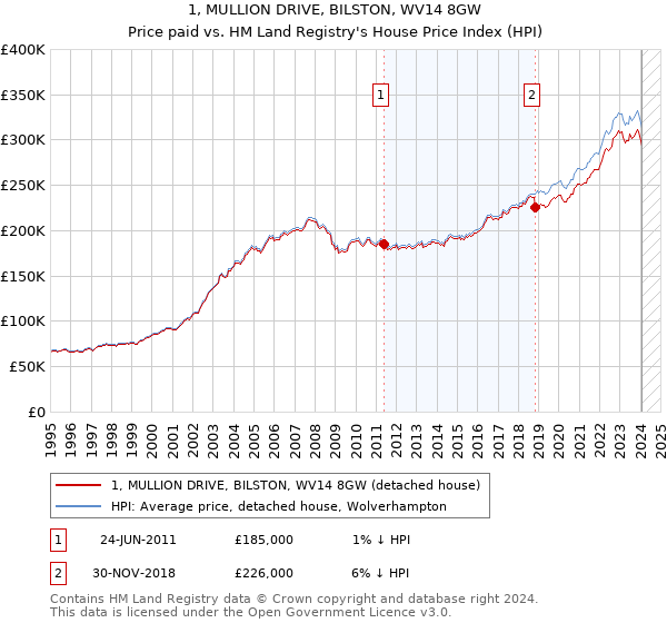 1, MULLION DRIVE, BILSTON, WV14 8GW: Price paid vs HM Land Registry's House Price Index