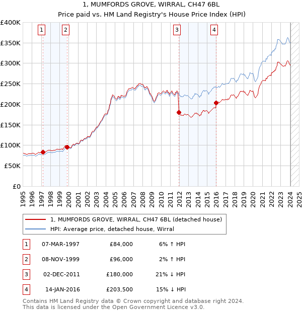 1, MUMFORDS GROVE, WIRRAL, CH47 6BL: Price paid vs HM Land Registry's House Price Index