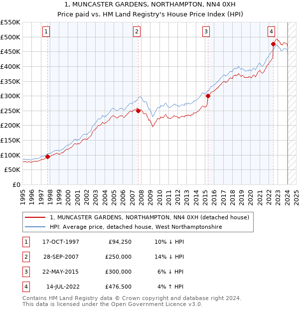 1, MUNCASTER GARDENS, NORTHAMPTON, NN4 0XH: Price paid vs HM Land Registry's House Price Index