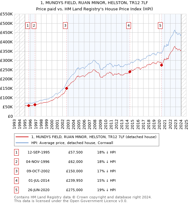 1, MUNDYS FIELD, RUAN MINOR, HELSTON, TR12 7LF: Price paid vs HM Land Registry's House Price Index