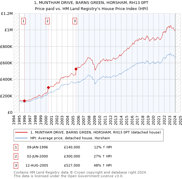 1, MUNTHAM DRIVE, BARNS GREEN, HORSHAM, RH13 0PT: Price paid vs HM Land Registry's House Price Index