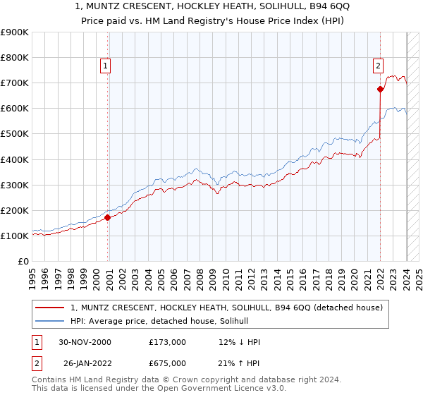 1, MUNTZ CRESCENT, HOCKLEY HEATH, SOLIHULL, B94 6QQ: Price paid vs HM Land Registry's House Price Index