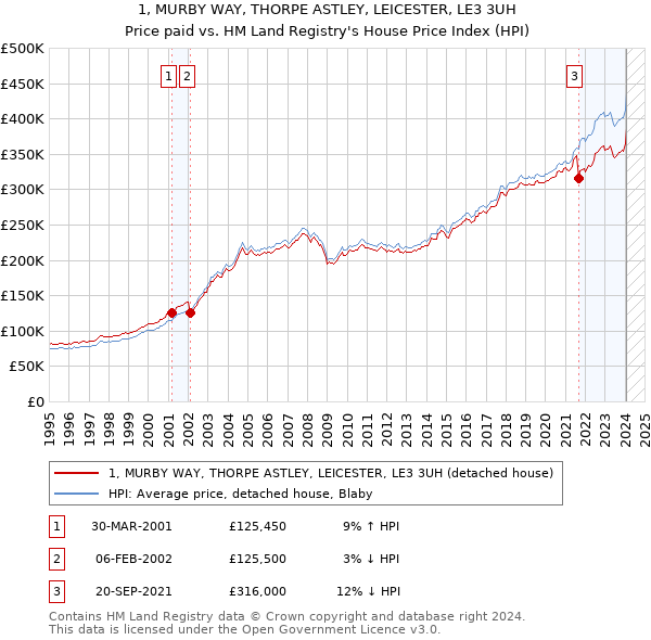 1, MURBY WAY, THORPE ASTLEY, LEICESTER, LE3 3UH: Price paid vs HM Land Registry's House Price Index