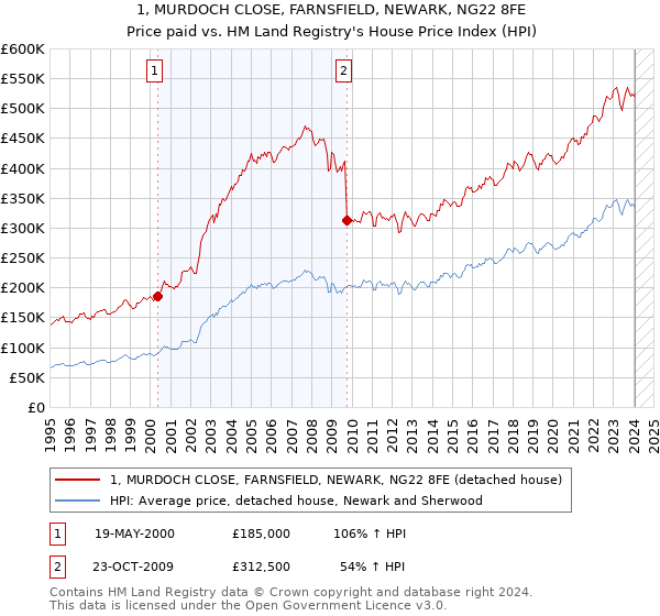 1, MURDOCH CLOSE, FARNSFIELD, NEWARK, NG22 8FE: Price paid vs HM Land Registry's House Price Index