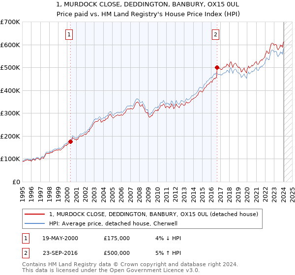1, MURDOCK CLOSE, DEDDINGTON, BANBURY, OX15 0UL: Price paid vs HM Land Registry's House Price Index
