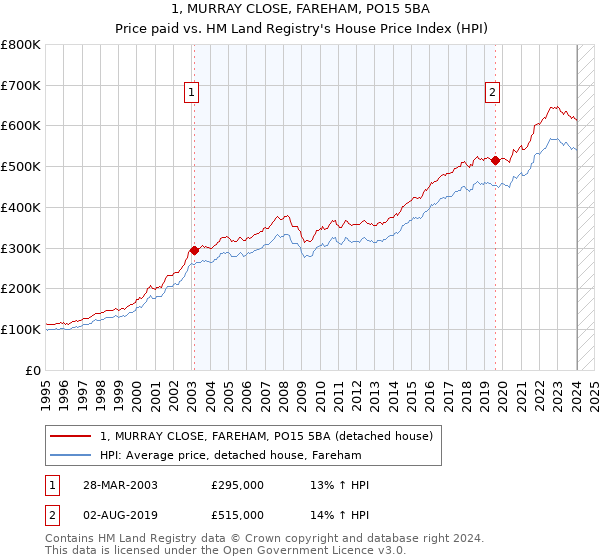 1, MURRAY CLOSE, FAREHAM, PO15 5BA: Price paid vs HM Land Registry's House Price Index