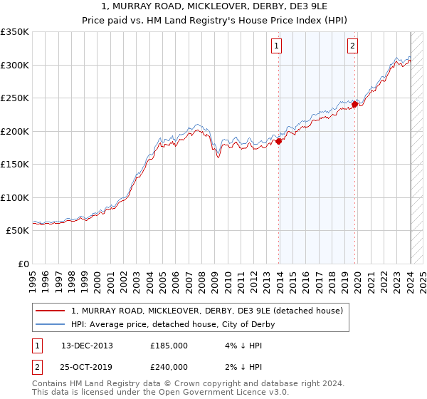 1, MURRAY ROAD, MICKLEOVER, DERBY, DE3 9LE: Price paid vs HM Land Registry's House Price Index