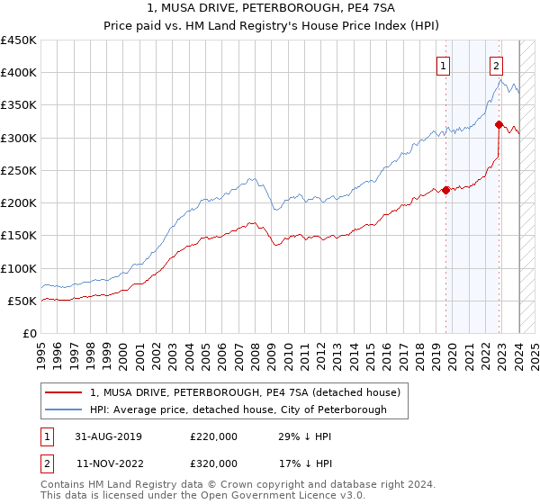 1, MUSA DRIVE, PETERBOROUGH, PE4 7SA: Price paid vs HM Land Registry's House Price Index