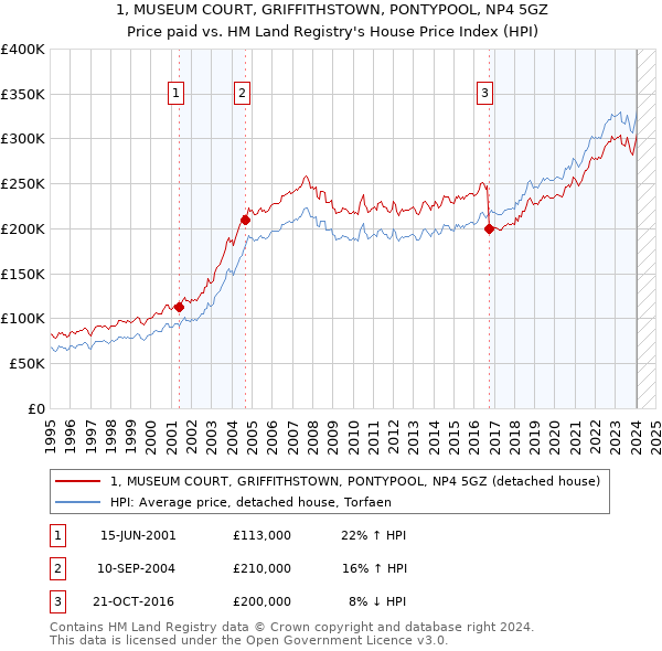 1, MUSEUM COURT, GRIFFITHSTOWN, PONTYPOOL, NP4 5GZ: Price paid vs HM Land Registry's House Price Index