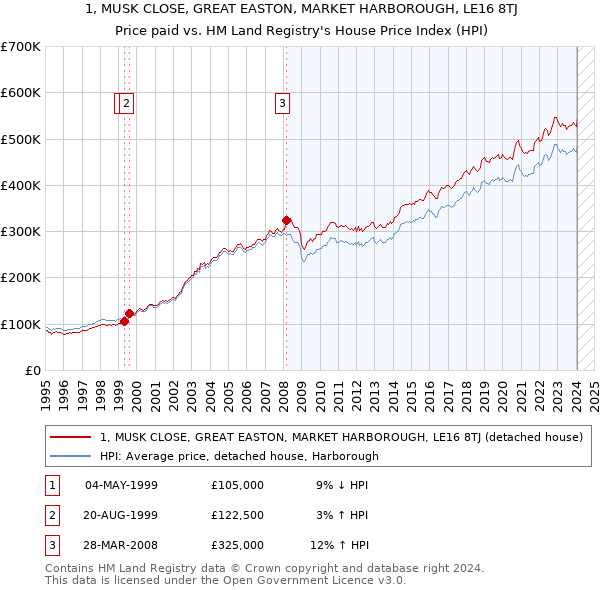 1, MUSK CLOSE, GREAT EASTON, MARKET HARBOROUGH, LE16 8TJ: Price paid vs HM Land Registry's House Price Index