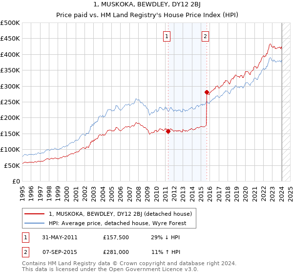 1, MUSKOKA, BEWDLEY, DY12 2BJ: Price paid vs HM Land Registry's House Price Index