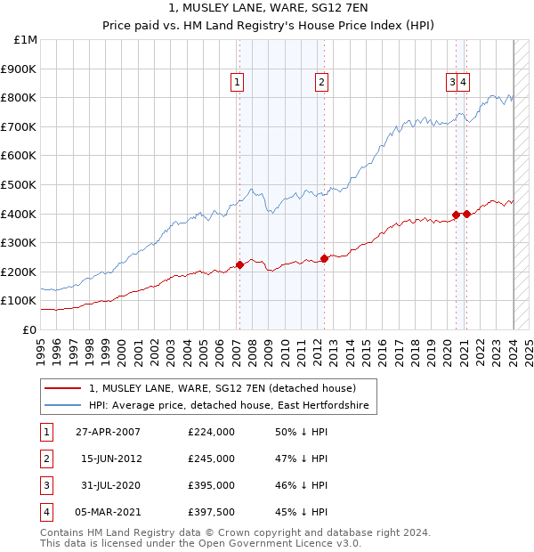 1, MUSLEY LANE, WARE, SG12 7EN: Price paid vs HM Land Registry's House Price Index