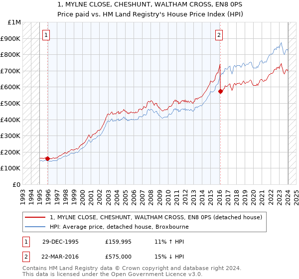 1, MYLNE CLOSE, CHESHUNT, WALTHAM CROSS, EN8 0PS: Price paid vs HM Land Registry's House Price Index