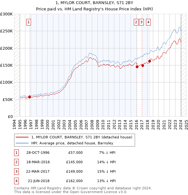 1, MYLOR COURT, BARNSLEY, S71 2BY: Price paid vs HM Land Registry's House Price Index