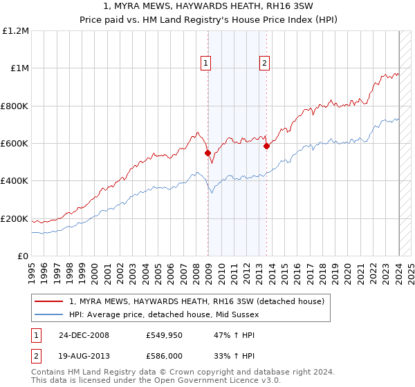 1, MYRA MEWS, HAYWARDS HEATH, RH16 3SW: Price paid vs HM Land Registry's House Price Index