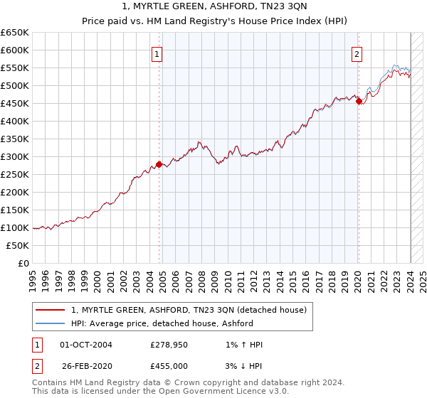 1, MYRTLE GREEN, ASHFORD, TN23 3QN: Price paid vs HM Land Registry's House Price Index