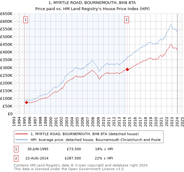 1, MYRTLE ROAD, BOURNEMOUTH, BH8 8TA: Price paid vs HM Land Registry's House Price Index