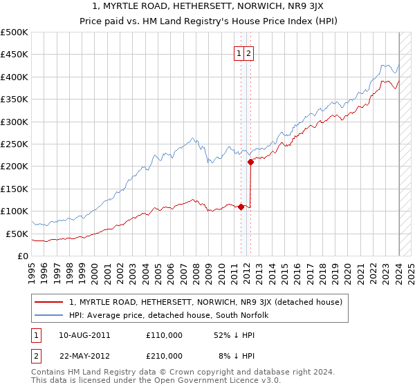 1, MYRTLE ROAD, HETHERSETT, NORWICH, NR9 3JX: Price paid vs HM Land Registry's House Price Index