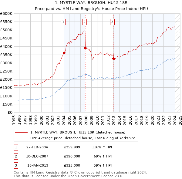 1, MYRTLE WAY, BROUGH, HU15 1SR: Price paid vs HM Land Registry's House Price Index