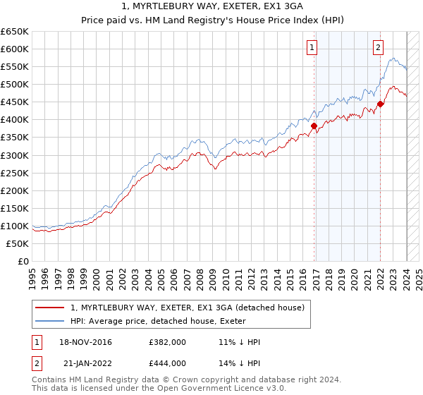 1, MYRTLEBURY WAY, EXETER, EX1 3GA: Price paid vs HM Land Registry's House Price Index