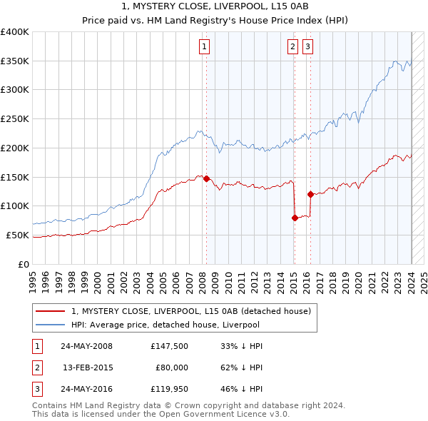 1, MYSTERY CLOSE, LIVERPOOL, L15 0AB: Price paid vs HM Land Registry's House Price Index