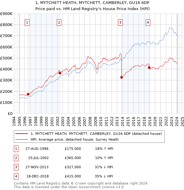 1, MYTCHETT HEATH, MYTCHETT, CAMBERLEY, GU16 6DP: Price paid vs HM Land Registry's House Price Index