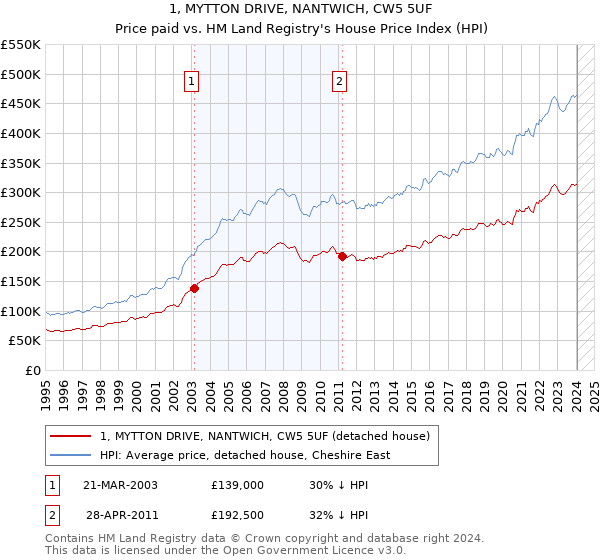 1, MYTTON DRIVE, NANTWICH, CW5 5UF: Price paid vs HM Land Registry's House Price Index