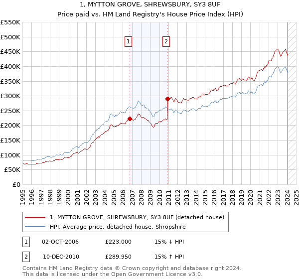 1, MYTTON GROVE, SHREWSBURY, SY3 8UF: Price paid vs HM Land Registry's House Price Index