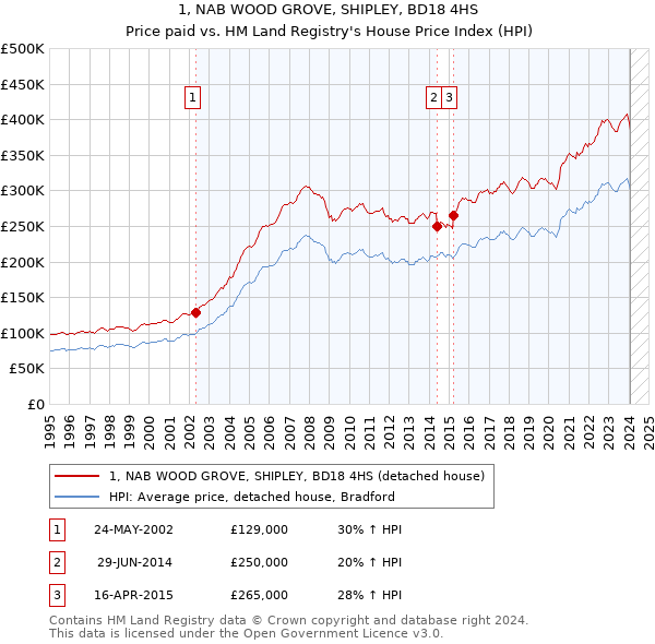1, NAB WOOD GROVE, SHIPLEY, BD18 4HS: Price paid vs HM Land Registry's House Price Index