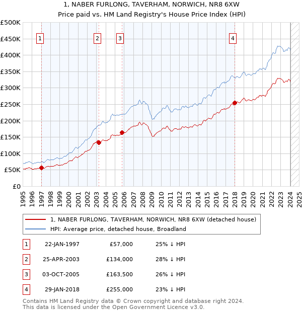 1, NABER FURLONG, TAVERHAM, NORWICH, NR8 6XW: Price paid vs HM Land Registry's House Price Index