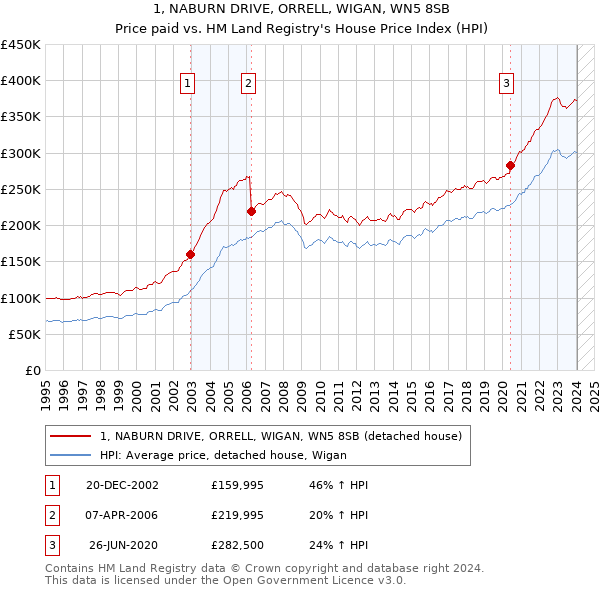 1, NABURN DRIVE, ORRELL, WIGAN, WN5 8SB: Price paid vs HM Land Registry's House Price Index