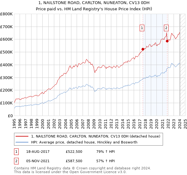 1, NAILSTONE ROAD, CARLTON, NUNEATON, CV13 0DH: Price paid vs HM Land Registry's House Price Index