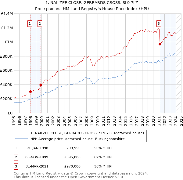 1, NAILZEE CLOSE, GERRARDS CROSS, SL9 7LZ: Price paid vs HM Land Registry's House Price Index
