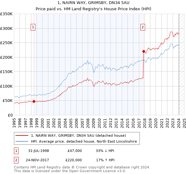 1, NAIRN WAY, GRIMSBY, DN34 5AU: Price paid vs HM Land Registry's House Price Index