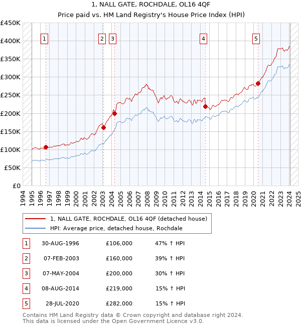 1, NALL GATE, ROCHDALE, OL16 4QF: Price paid vs HM Land Registry's House Price Index