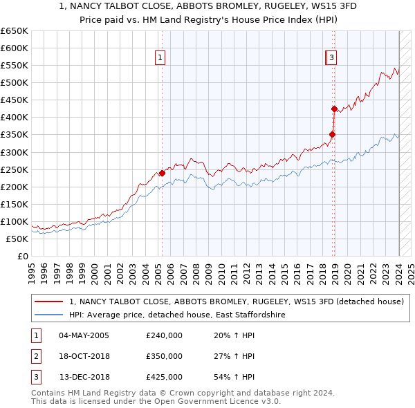 1, NANCY TALBOT CLOSE, ABBOTS BROMLEY, RUGELEY, WS15 3FD: Price paid vs HM Land Registry's House Price Index