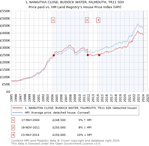 1, NANGITHA CLOSE, BUDOCK WATER, FALMOUTH, TR11 5DX: Price paid vs HM Land Registry's House Price Index