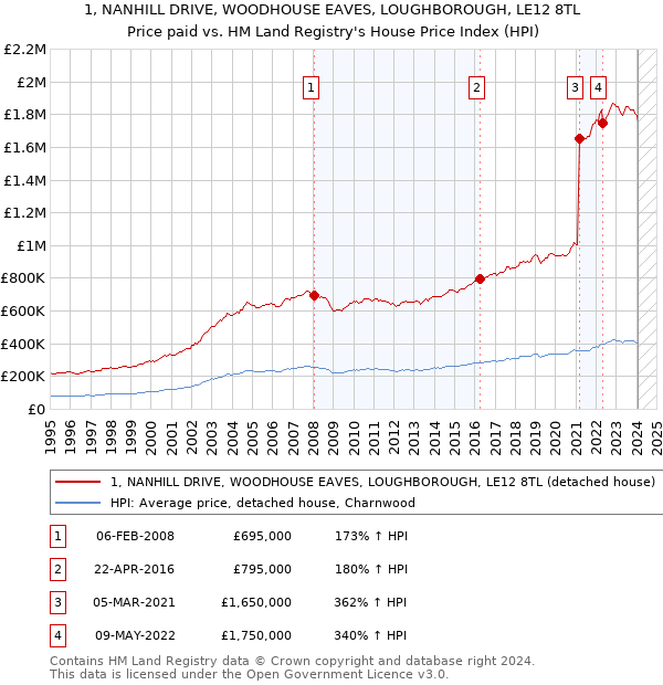 1, NANHILL DRIVE, WOODHOUSE EAVES, LOUGHBOROUGH, LE12 8TL: Price paid vs HM Land Registry's House Price Index