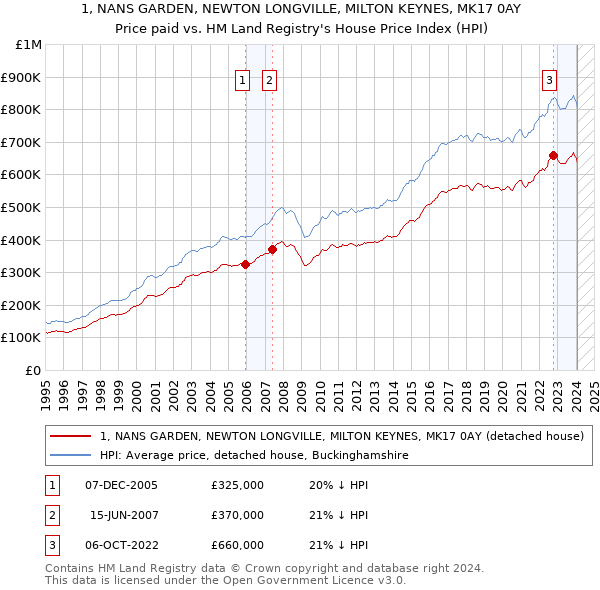 1, NANS GARDEN, NEWTON LONGVILLE, MILTON KEYNES, MK17 0AY: Price paid vs HM Land Registry's House Price Index