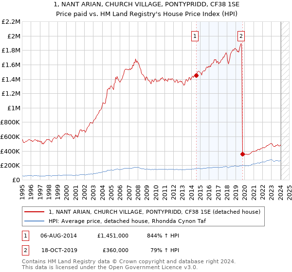 1, NANT ARIAN, CHURCH VILLAGE, PONTYPRIDD, CF38 1SE: Price paid vs HM Land Registry's House Price Index