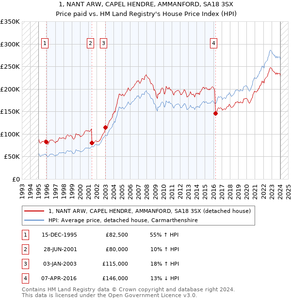 1, NANT ARW, CAPEL HENDRE, AMMANFORD, SA18 3SX: Price paid vs HM Land Registry's House Price Index