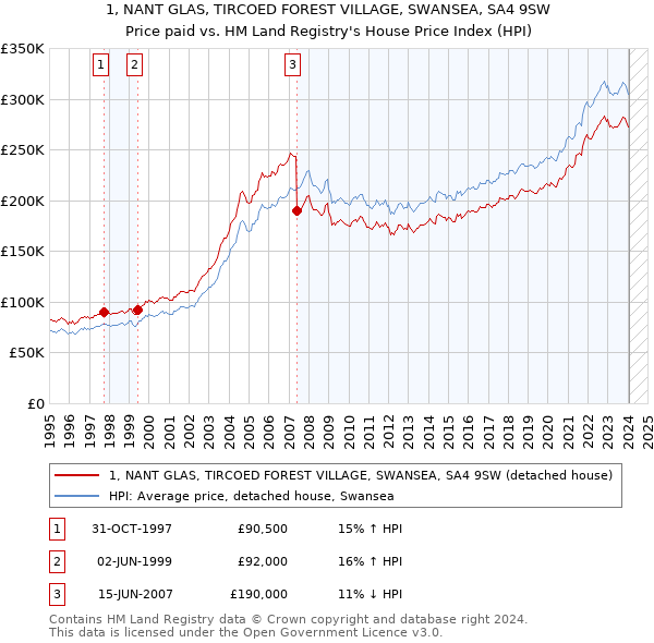 1, NANT GLAS, TIRCOED FOREST VILLAGE, SWANSEA, SA4 9SW: Price paid vs HM Land Registry's House Price Index