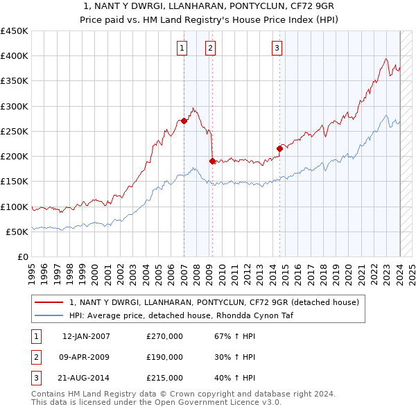 1, NANT Y DWRGI, LLANHARAN, PONTYCLUN, CF72 9GR: Price paid vs HM Land Registry's House Price Index